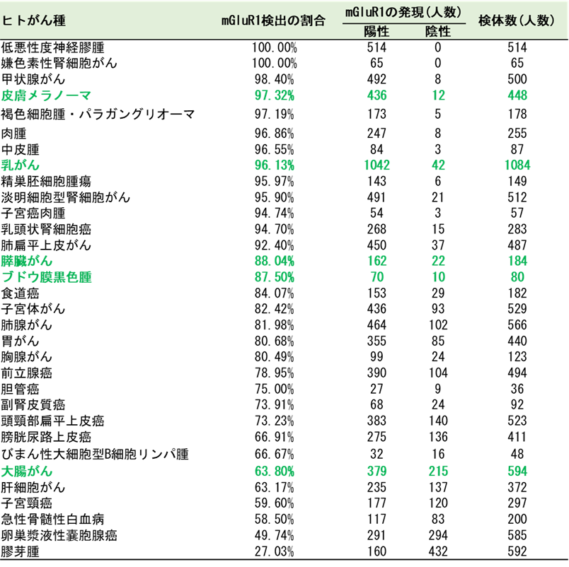 32種類のがん患者における腫瘍中のmGluR1の検出頻度の表