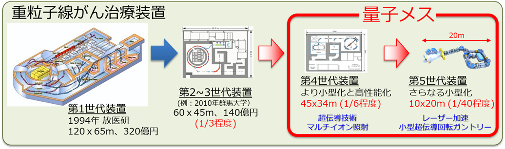 重粒子線がん治療装置（第一世代装置：HIMAC）から量子メスまでの変遷