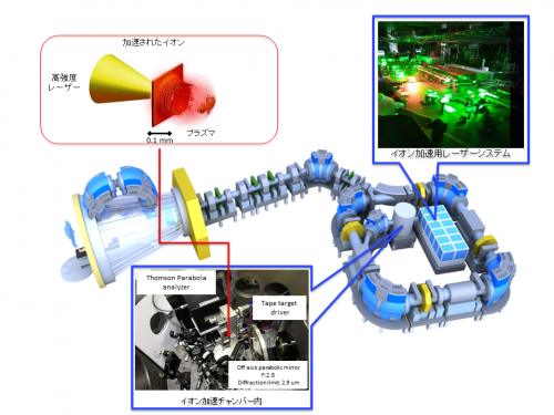 図1：レーザー駆動イオン加速を実装した重粒子線治療装置