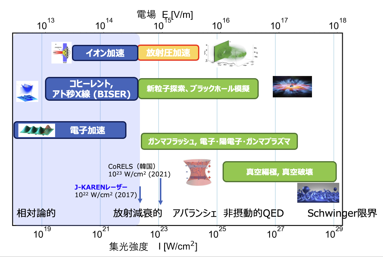 図1. 高強度場科学