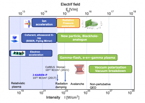 Fig1. High Field Science