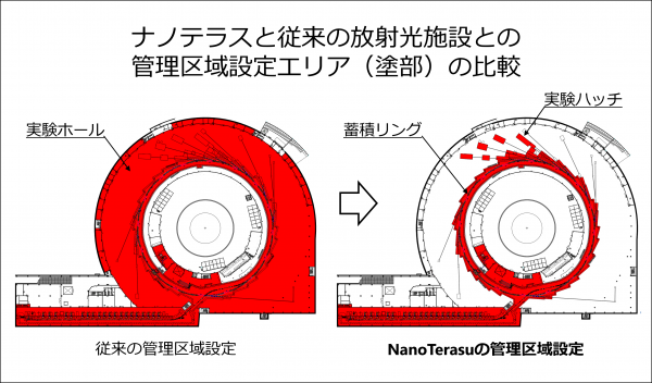 ナノテラスと従来の放射光施設との管理区域設定エリア（塗部）の比較