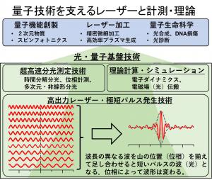 量子技術を支えるレーザーと計測・理論