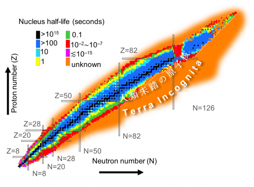 図8.  核図表. 中心に黒い帯で示されているのが安定な核子. 黒い帯から離れるにつれ核子は不安定になる.
