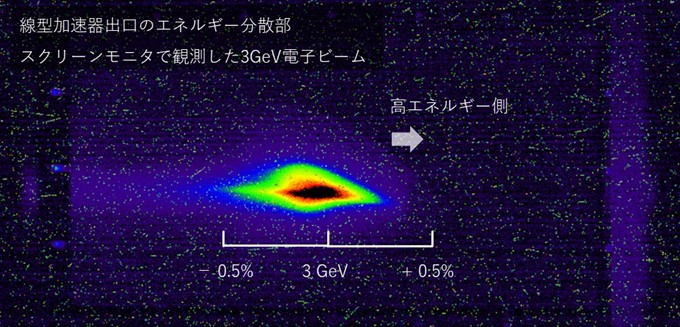 エネルギー分析用スクリーンで観測した3GeV電子ビーム。横軸はエネルギーを示し、縦軸は鉛直方向のビームサイズを示す図