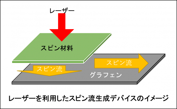 レーザーを利用したスピン流生成デバイスのイメージ