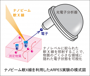 ナノビーム軟X線を利用したARPES実験の模式図