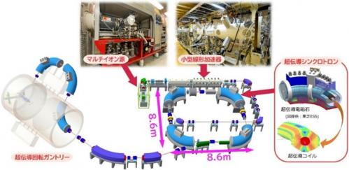 次世代重粒子線がん治療装置（量子メス）の模式図