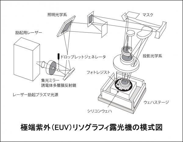 極端紫外（EUV）リソグラフィ露光機の模式図