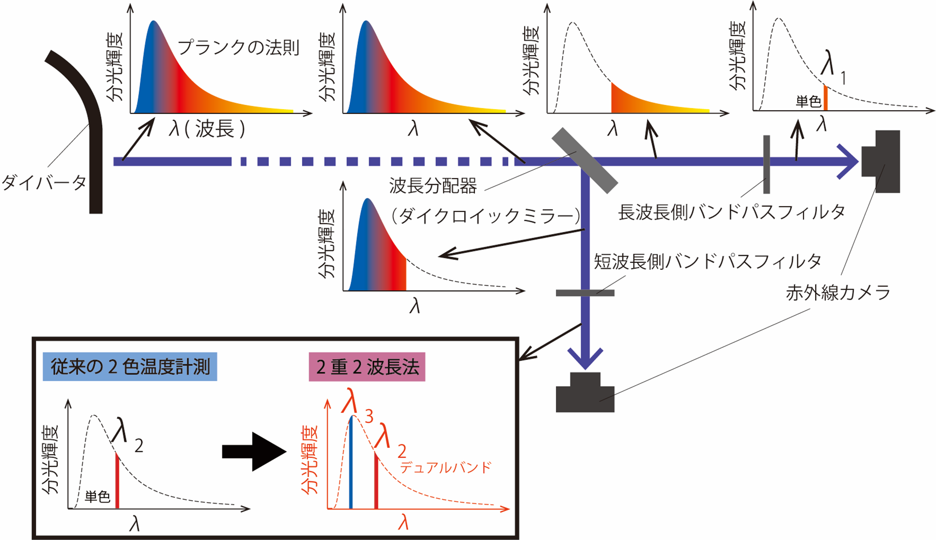 従来の2色温度計測と2重2波長法の計測構成の概要