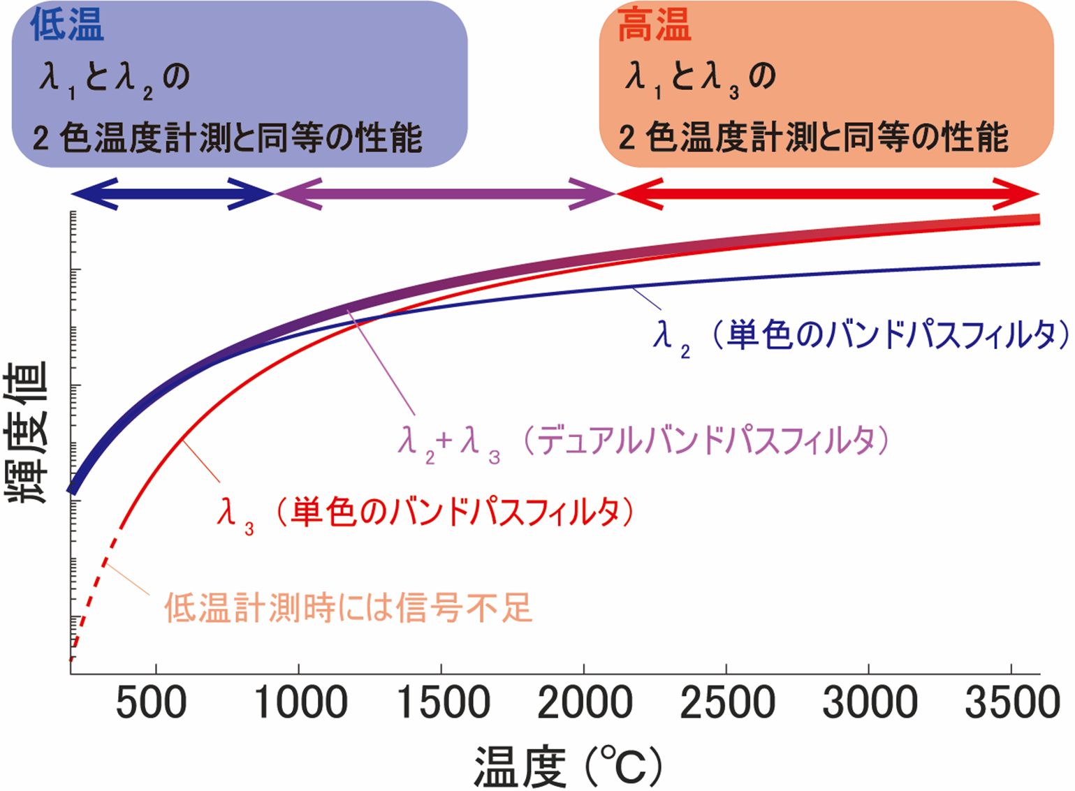 デュアルバンドパスフィルタを通過する波長成分別の光の輝度値