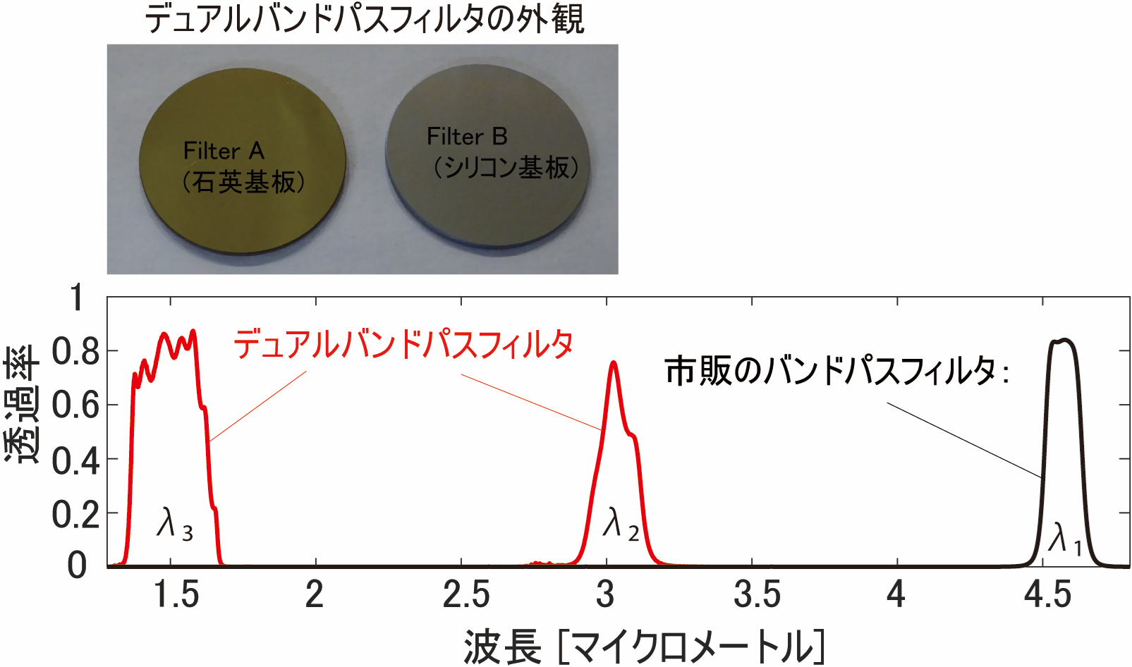 デュアルバンドパスフィルタのプロトタイプの外観と透過率