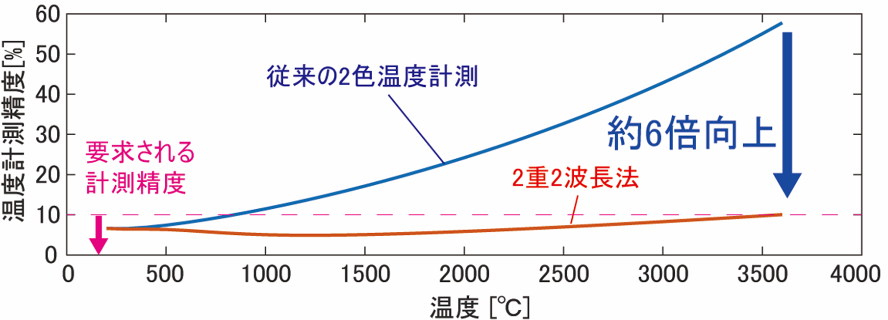 2重2波長法を用いてダイバータ赤外サーモグラフィ装置実機で予測される温度計測精度