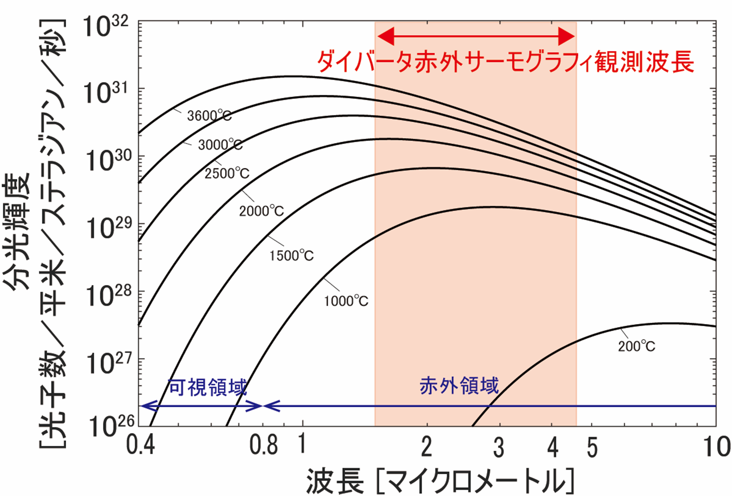 プランクの法則に基づく物体（黒体）から放射される光の分光輝度