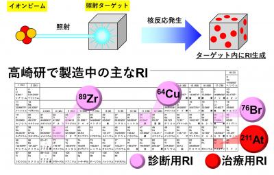 量子ビームを用いたRi製造