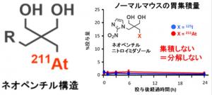 体内安定性に優れたRi標識法の開発