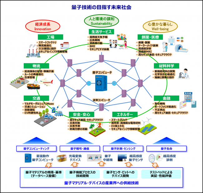 量子技術の目指す未来社会