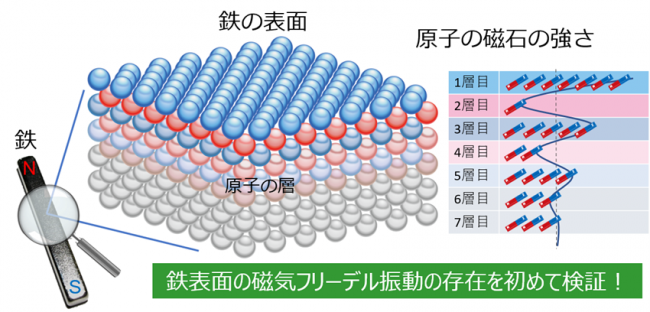 磁気フリーデル振動の模式図