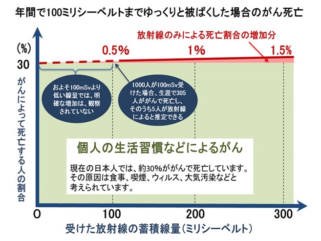 改訂後（平成29年1月11日更新 放射線被ばくに関するQ&A）