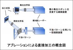 アブレーションによる直接加工の概念図