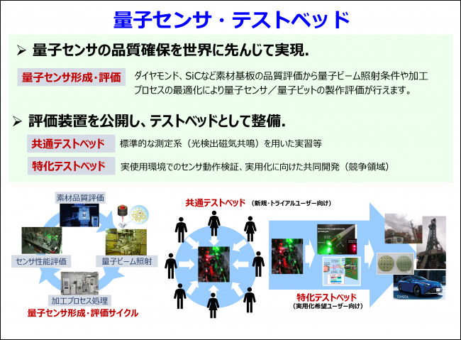 テストベッドの整備と提供