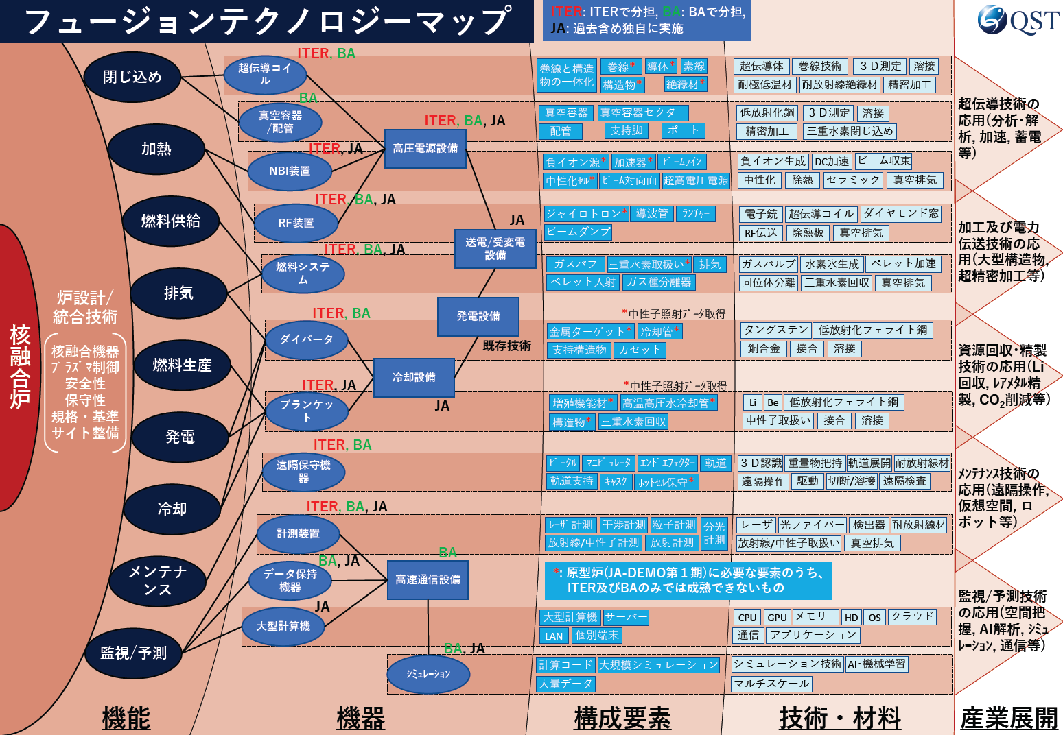 フュージョンテクノロジーマップ