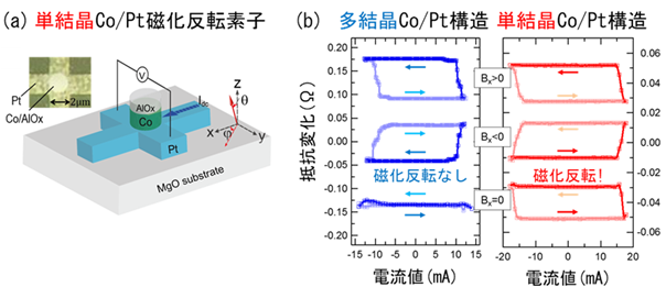 単結晶Co/Pt磁化反転素子の模式図と多結晶および単結晶Coを用いた場合のスピン注入磁化反転結果