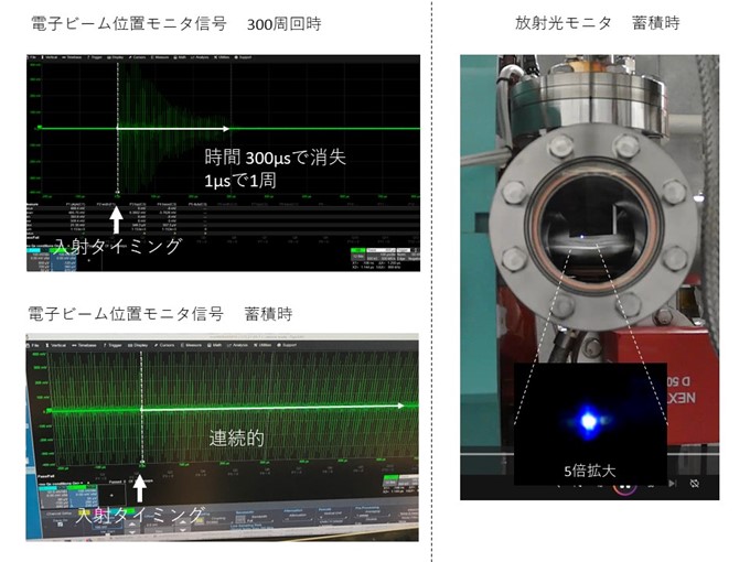 蓄積時には電子ビームモニタ用放射光（可視光成分）を観測した