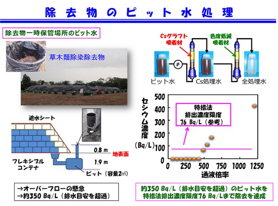 除去物のピット水処理