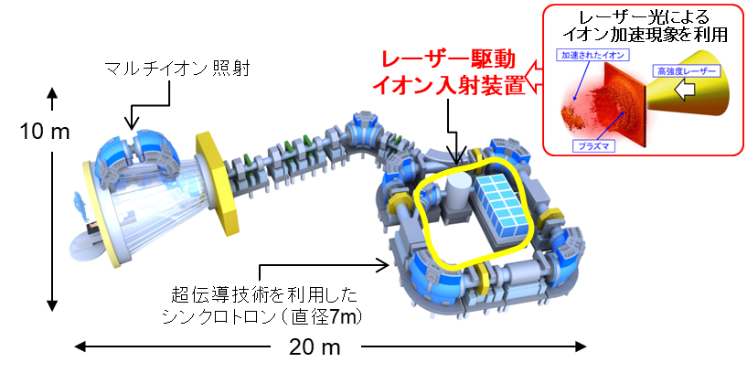 QSTが開発を進めている次世代型の小型重粒子線がん治療装置“量子メス”