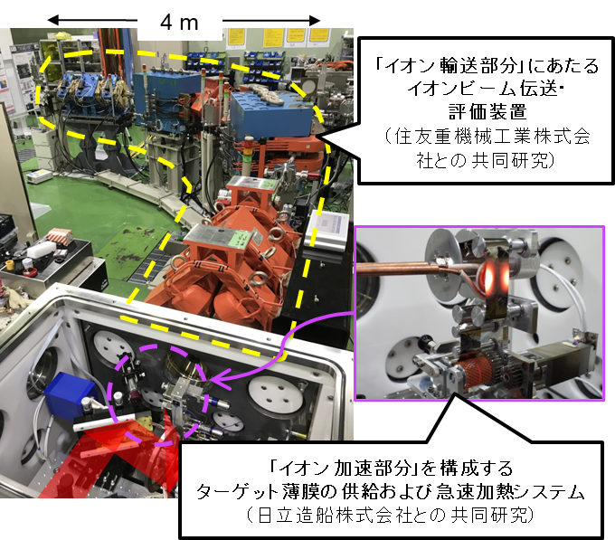 統合試験が開始されたレーザー駆動イオン入射装置の原型機（QST関西研・木津地区）