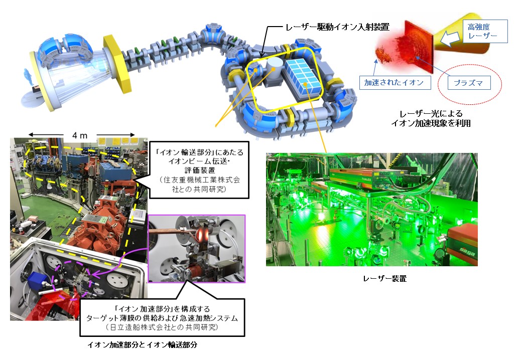 レーザー駆動イオン入射器の原型機