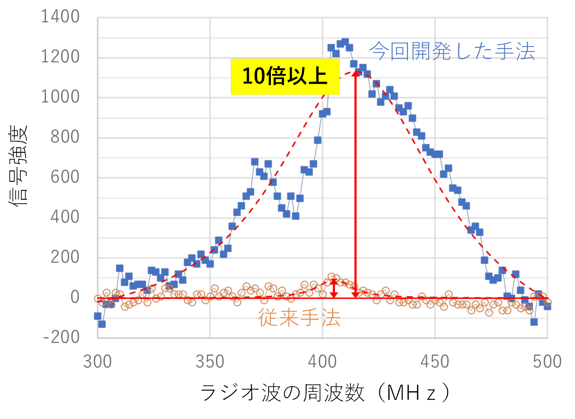 信号強度が10倍以上強くなっていることが確認できる図