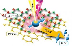 光駆動スピンデバイスイメージ