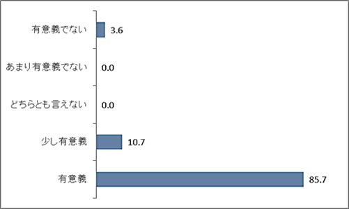 今回の研修は、あなたにとって有意義でしたか?(回答数を%で表示)の画像