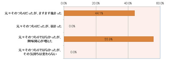 この研修を受講して放射線関係の仕事につく気持ちや興味関心が増えましたか。?(回答数を%で表示)