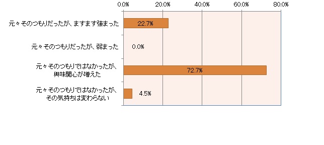 この研修を受講して放射線関係の仕事につく気持ちや興味関心が増えましたか。?(回答数を%で表示)