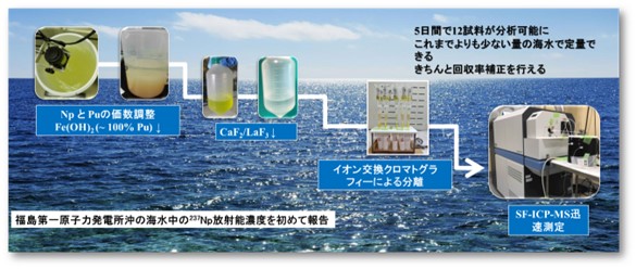 二重収束型ICP質量分析法（SF-ICP-MS）による海水中の237NpとPu 同位体の同時定量に成功―福島第一原子力発電所からの不測の海洋放出事象に伴う環境の評価に役立つことに期待