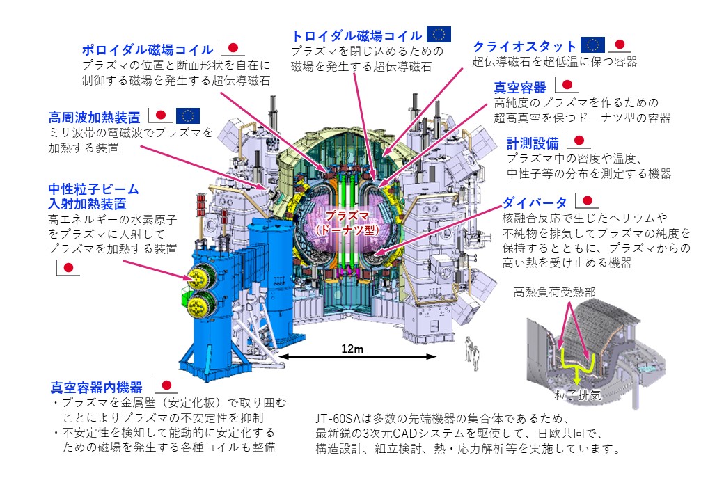 JT-60SA装置