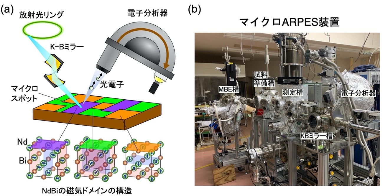マイクロARPESによるNdBiの磁気ドメインの電子状態の観測の様子を示した概念図とマイクロARPES装置の写真