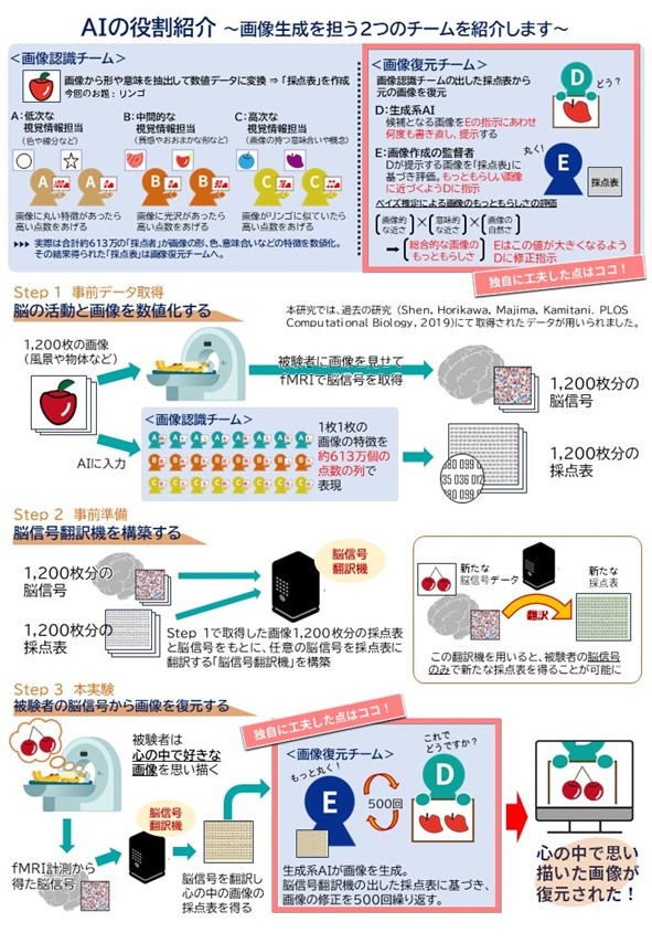 本成果の研究の手法をまとめた図