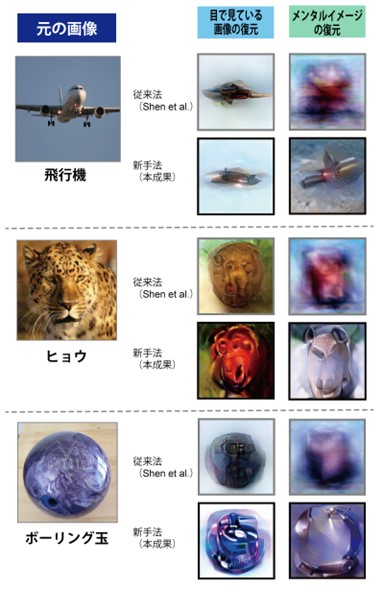 従来法と新手法による視覚画像とメンタルイメージの復元結果