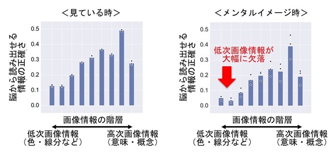 脳信号から読み出せる画像情報の正確さ（相関係数7））の比較