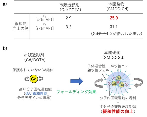 市販製剤と比較した本開発物の優位性