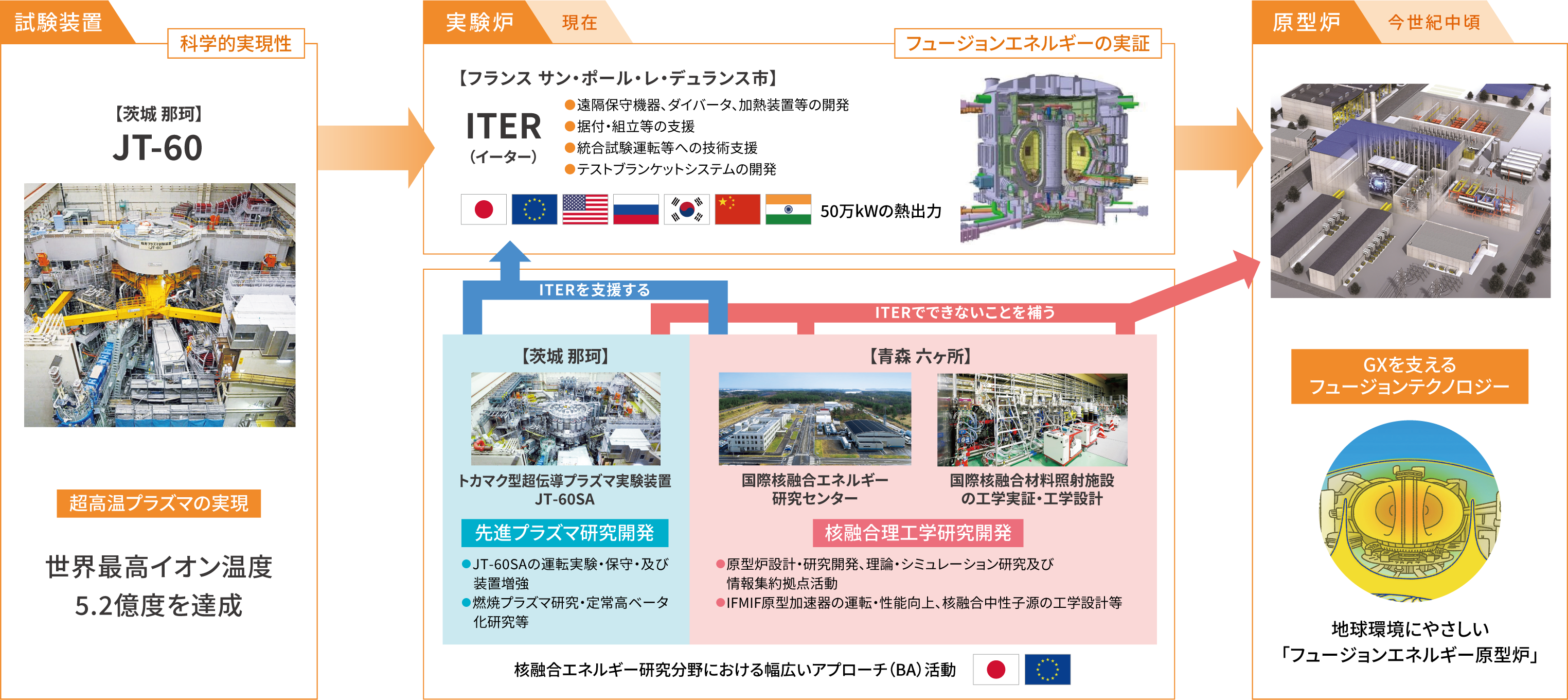 フュージョンエネルギー実現への道筋