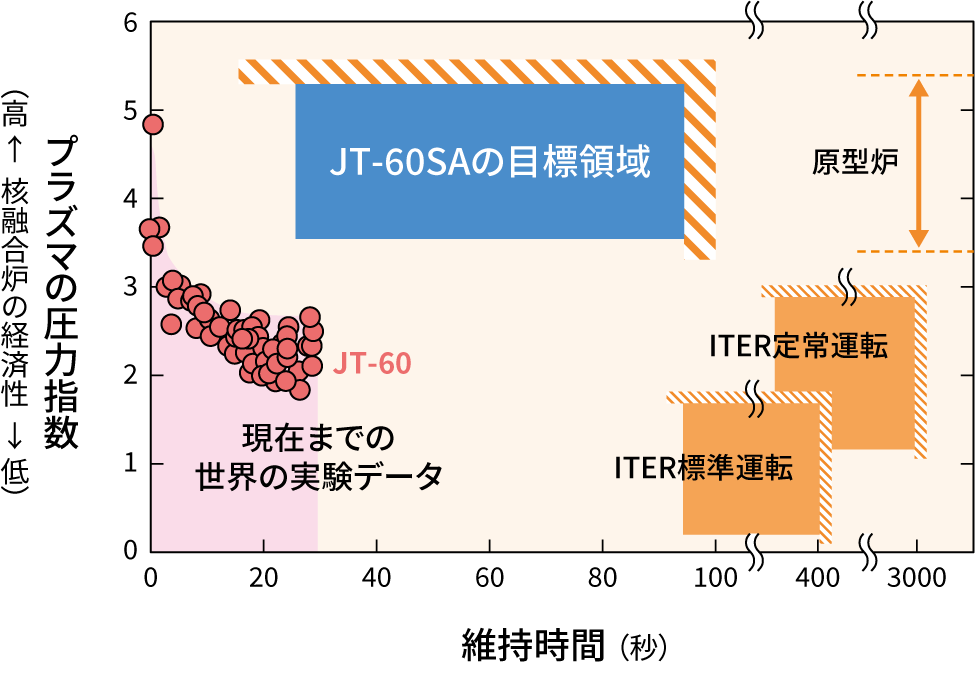 JT-60SAの目標