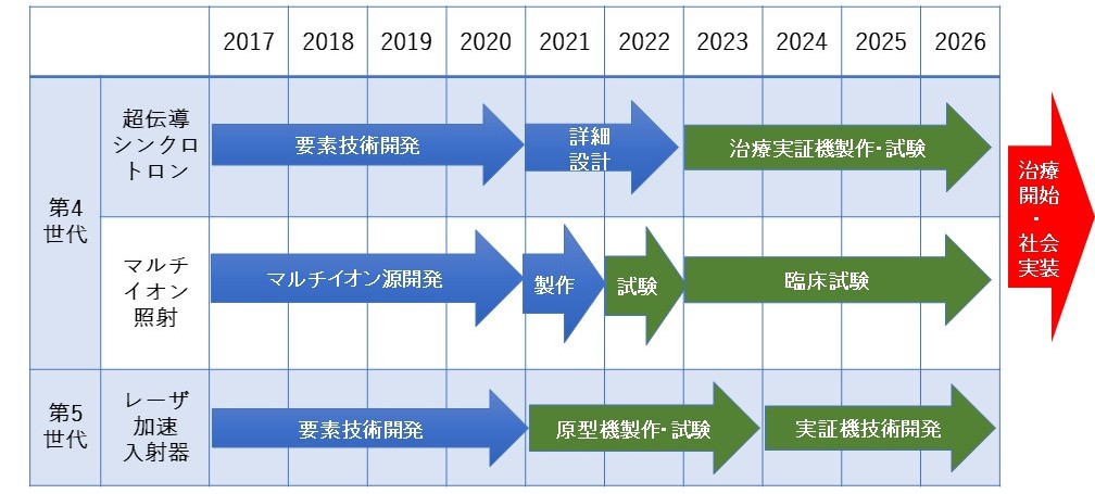 第4と第5世代の開発ロードマップ