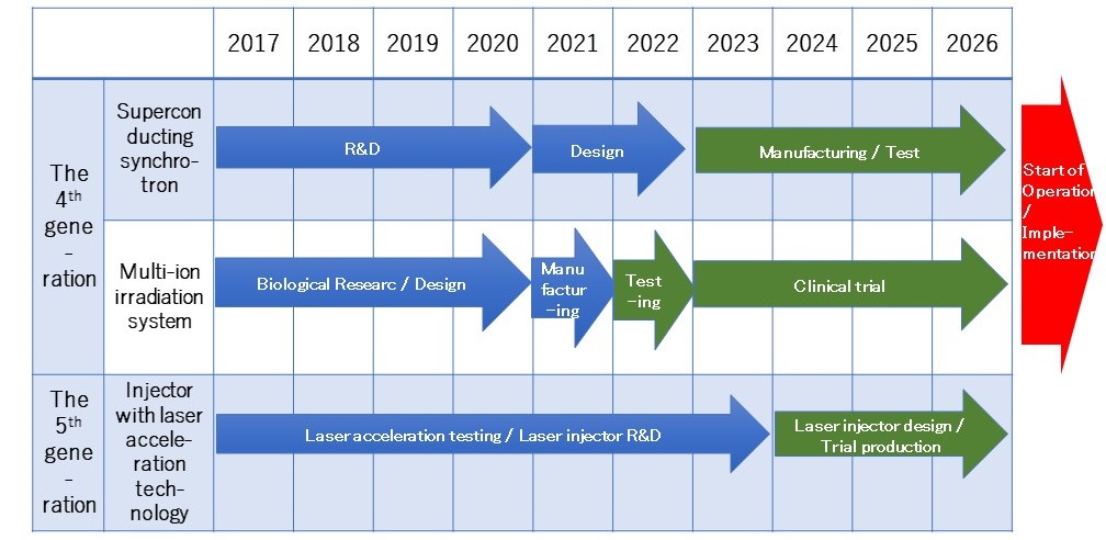 roadmap for 4th and 5th generation