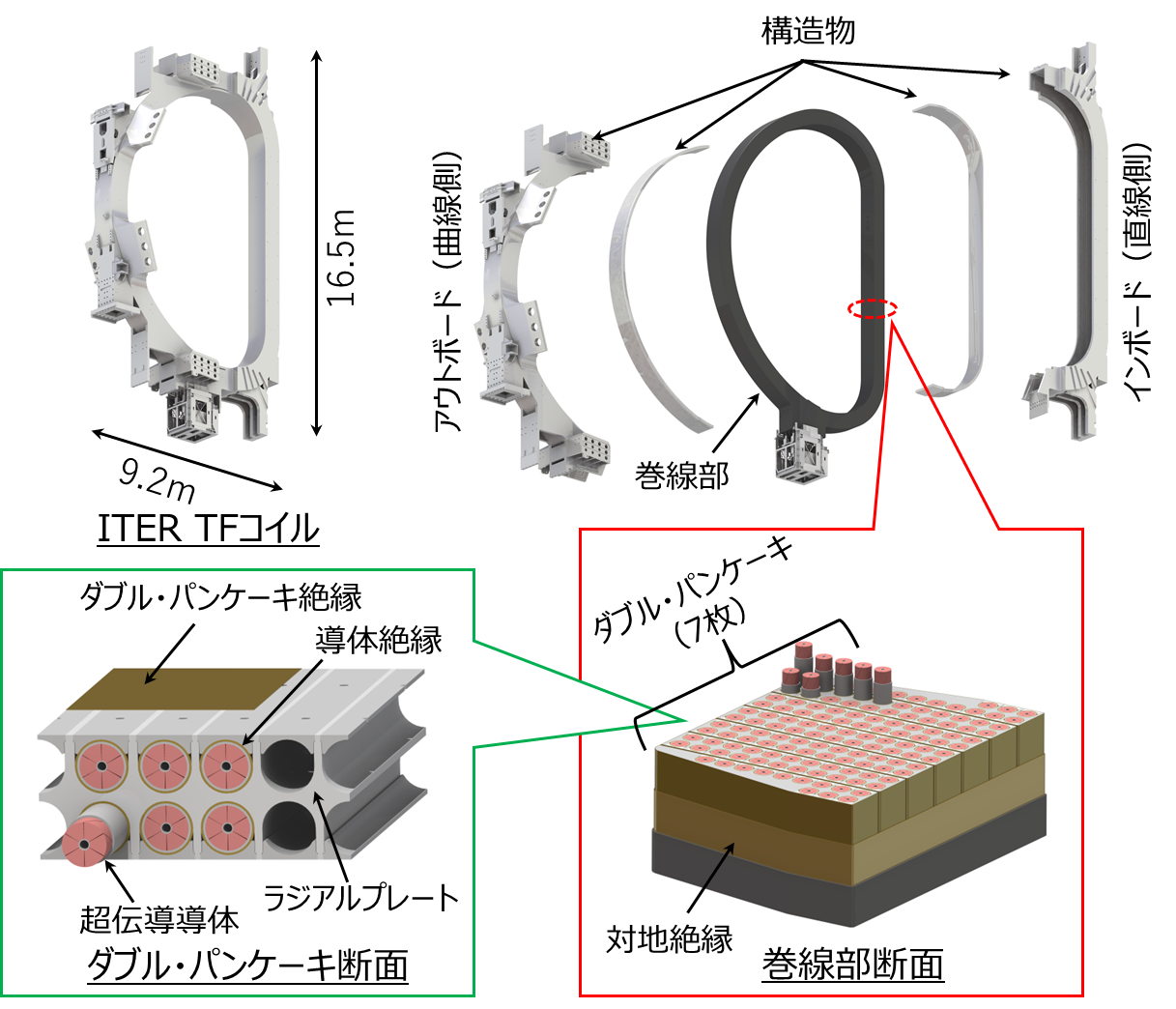 ITER TFコイルの構造