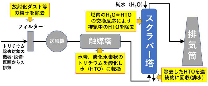 今回発案した三重水素除去設備の概念図